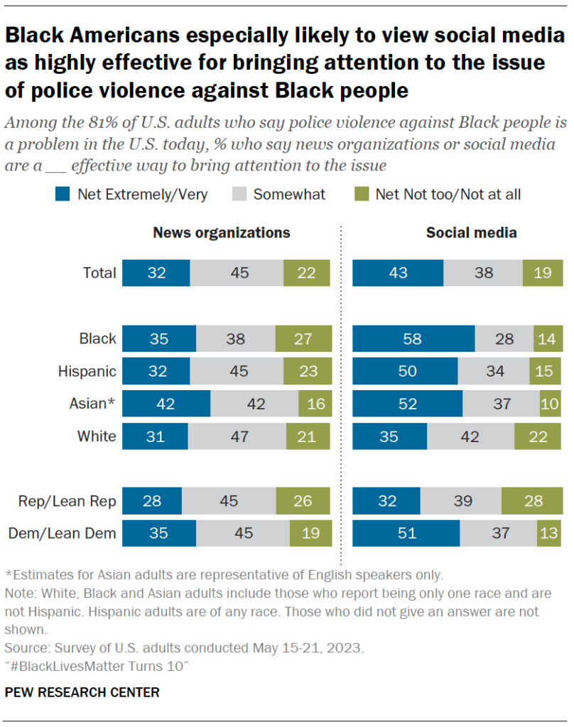 Black Americans especially likely to view social media as highly effective for bringing attention to the issue of police violence against Black people