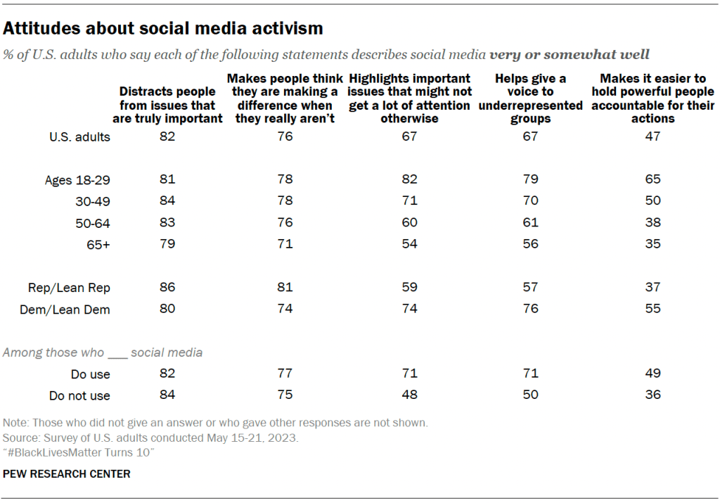 Attitudes about social media activism