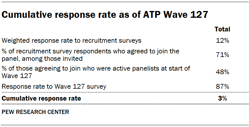 Cumulative response rate as of ATP Wave 127