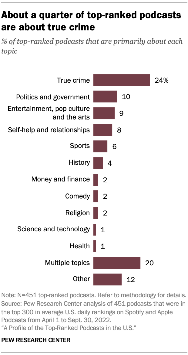 A bar chart showing that About a quarter of top-ranked podcasts are about true crime