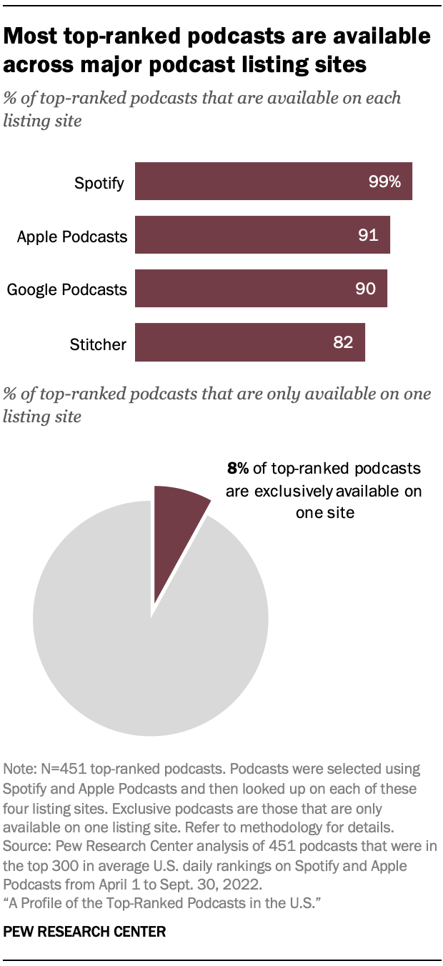 Most top-ranked podcasts are available across major podcast listing sites