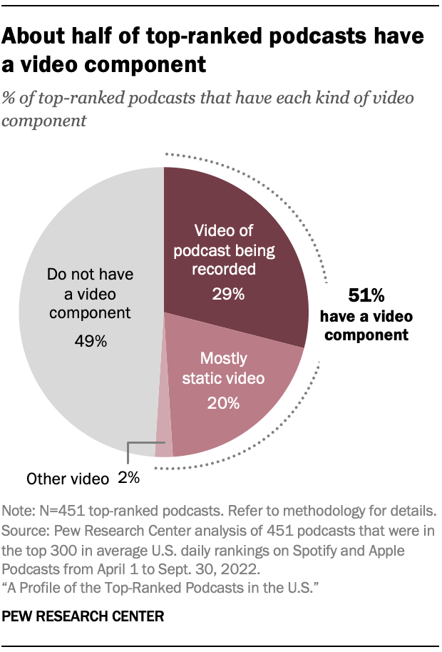 A chart showing that About half of top-ranked podcasts have a video component