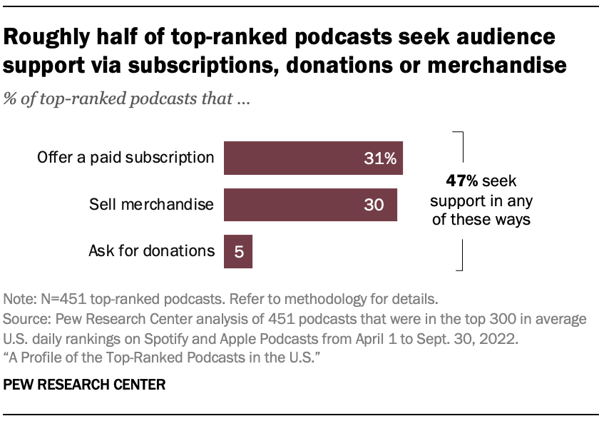A chart showing that Roughly half of top-ranked podcasts seek audience support via subscriptions, donations or merchandise