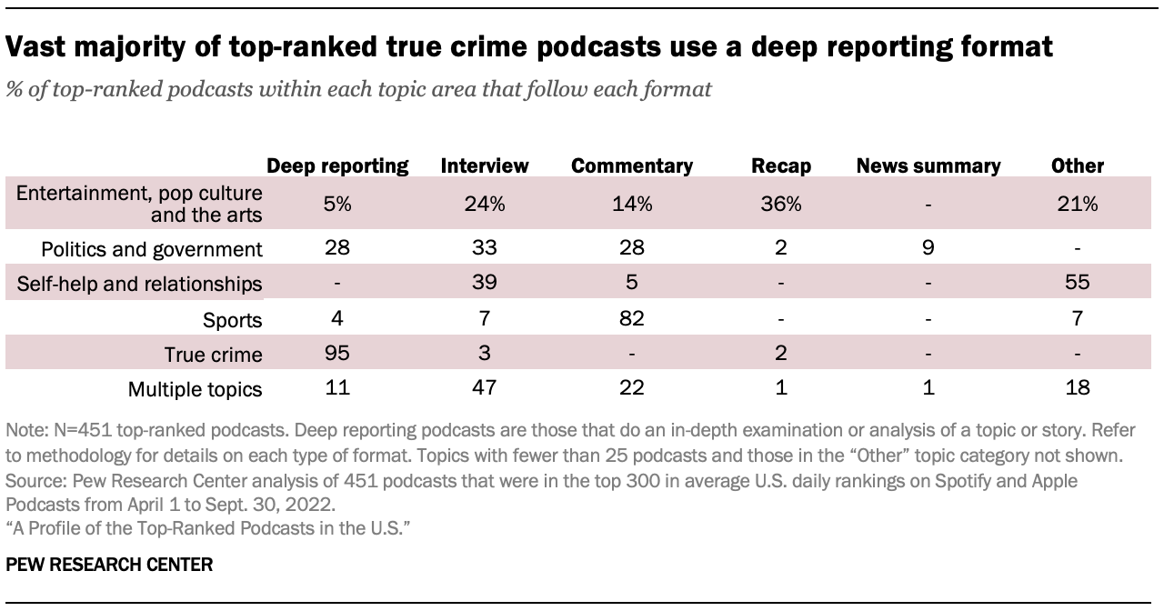 Formats used by top-ranked podcasts | Pew Research Center