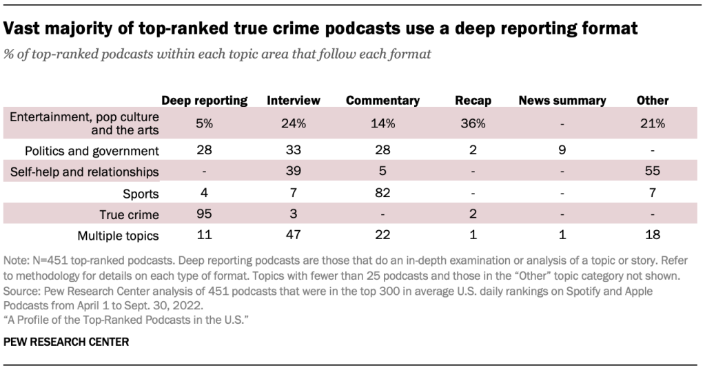 Vast majority of top-ranked true crime podcasts use a deep reporting format
