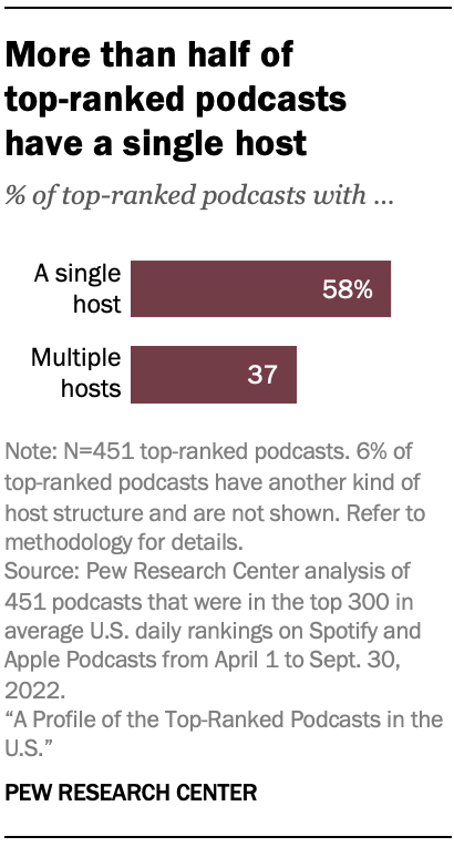 A chart showing that More than half of top-ranked podcasts have a single host