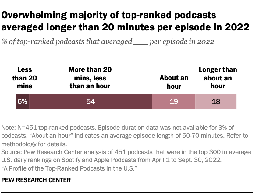 A chart showing that Overwhelming majority of top-ranked podcasts averaged longer than 20 minutes per episode in 2022