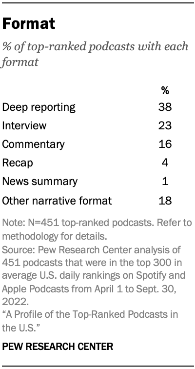 Table showing format of top-ranked podcasts. 38% use a deep reporting format.