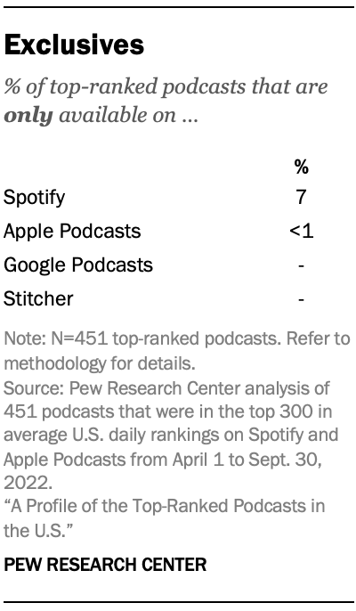 Table showing 7% of top-ranked podcasts are exclusive to Spotify