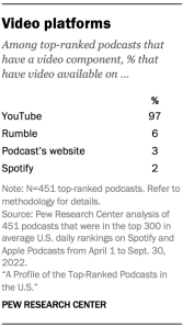 Table showing 97% of top-ranked podcasts with a video component make it available on YouTube
