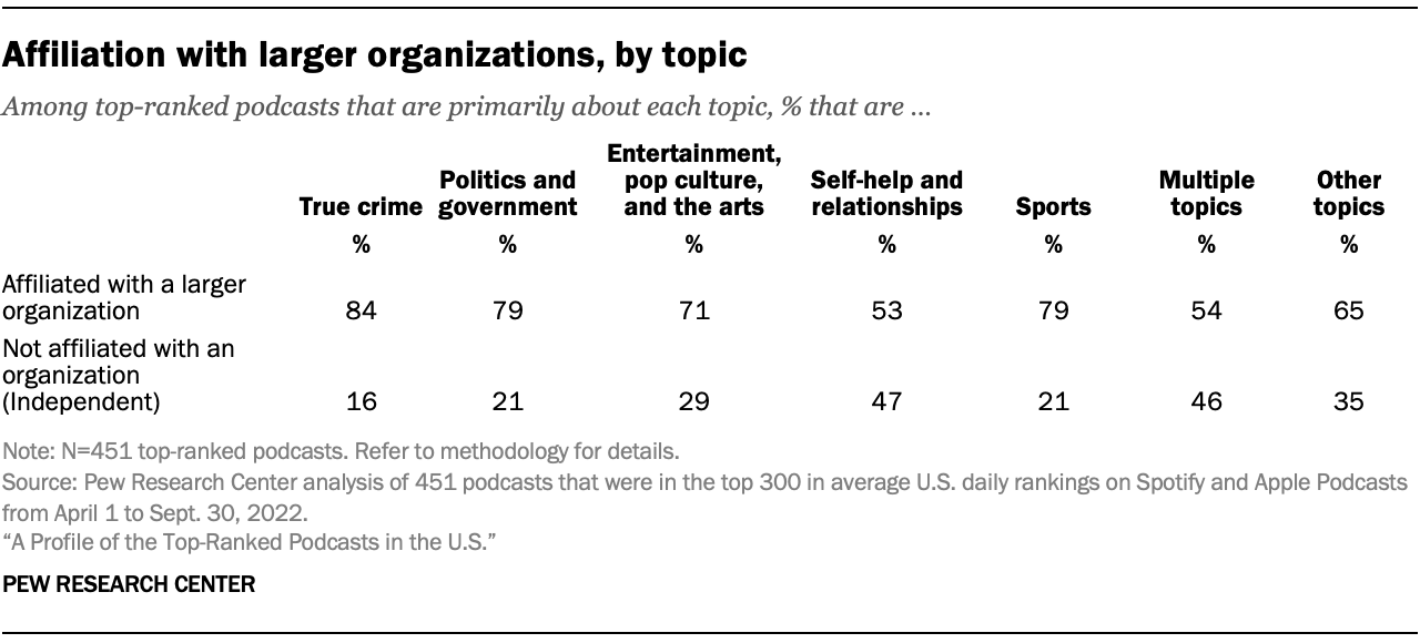 Table showing that 84% of top-ranked podcasts about true crime are affiliated with a larger organization