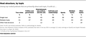 Table showing 68% of top-ranked podcasts about self-help and 67% of those about true crime have a single host