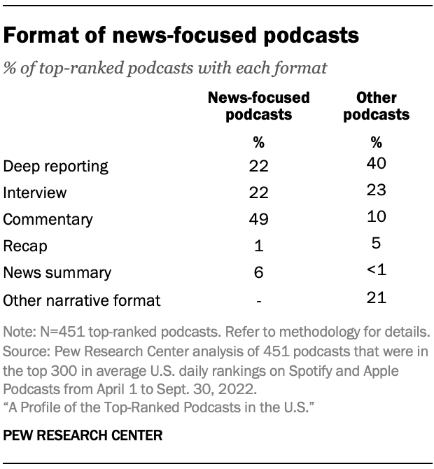 Table showing that among top-ranked podcasts, 40% of those not focused on news use a deep reporting format and 49% of those focused on news use a commentary format