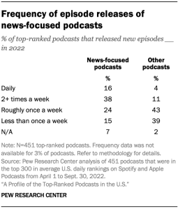 Table showing 16% of top-ranked podcasts focused on news were released daily in 2022
