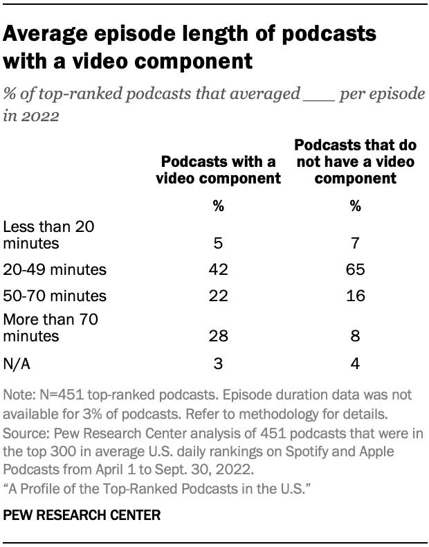 Table showing 42% of top-ranked podcasts with a video component had an average episode length of 20-49 minutes in 2022
