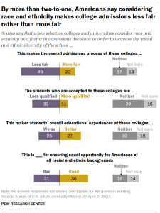 Chart shows by more than two-to-one, Americans say considering race and ethnicity makes college admissions less fair rather than more fair