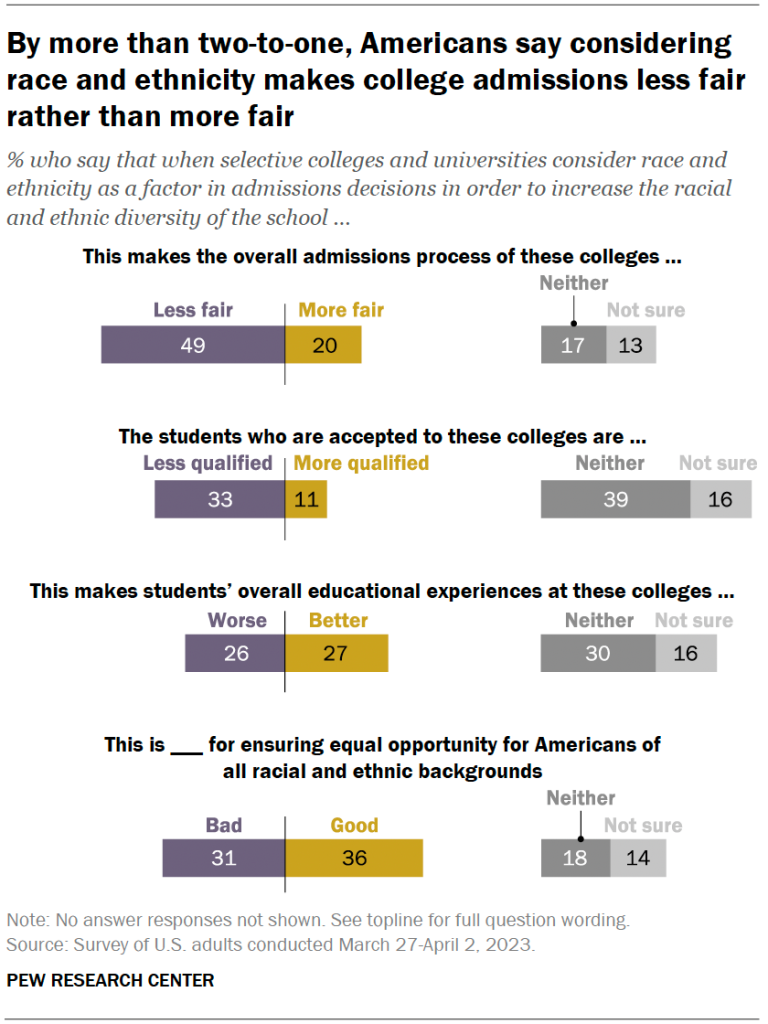 By more than two-to-one, Americans say considering race and ethnicity makes college admissions less fair rather than more fair