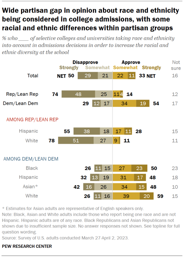 Wide partisan gap in opinion about race and ethnicity being considered in college admissions, with some racial and ethnic differences within partisan groups