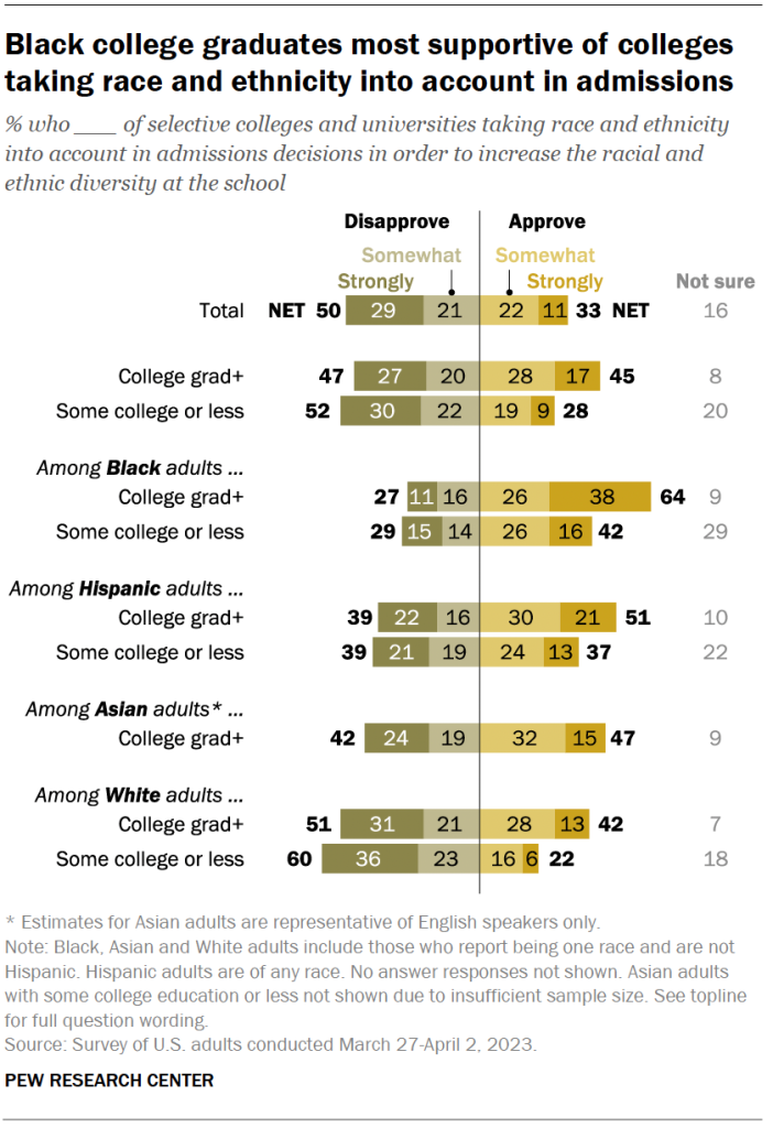 Black college graduates most supportive of colleges taking race and ethnicity into account in admissions