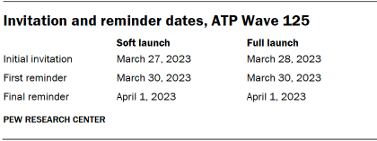Invitation and reminder dates, ATP Wave 125