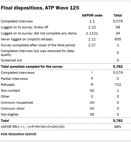 Final dispositions, ATP Wave 125