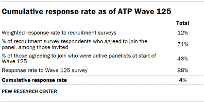 Cumulative response rate as of ATP Wave 125