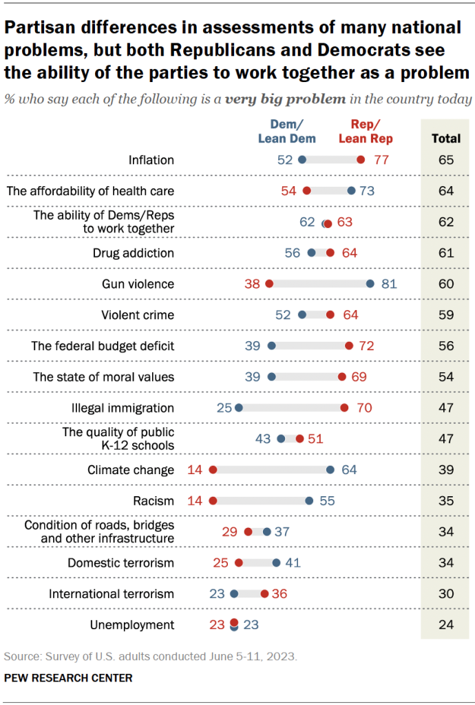 Partisan differences in assessments of many national problems, but both Republicans and Democrats see the ability of the parties to work together as a problem