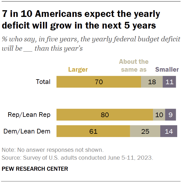 7 in 10 Americans expect the yearly deficit will grow in the next 5 years