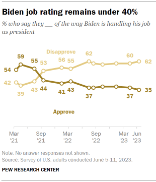 Chart shows Biden job rating remains under 40%