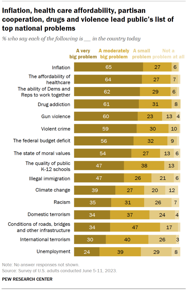 Inflation, health care affordability, partisan cooperation, drugs and violence lead public’s list of top national problems