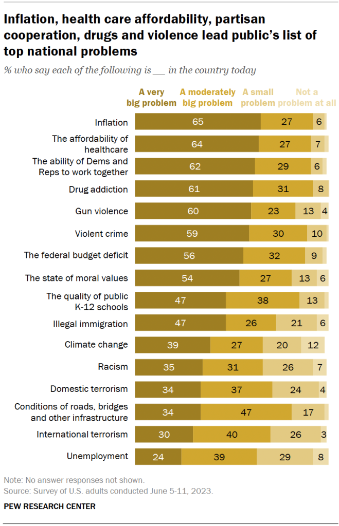 Inflation, health care affordability, partisan cooperation, drugs and violence lead public’s list of top national problems