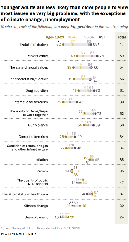Chart shows younger adults are less likely than older people to view most issues as very big problems, with the exceptions of climate change, unemployment