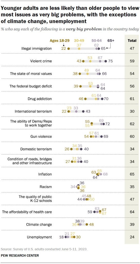Younger adults are less likely than older people to view most issues as very big problems, with the exceptions of climate change, unemployment
