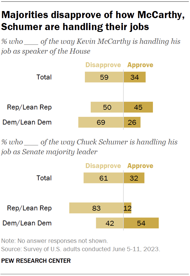 Majorities disapprove of how McCarthy, Schumer are handling their jobs
