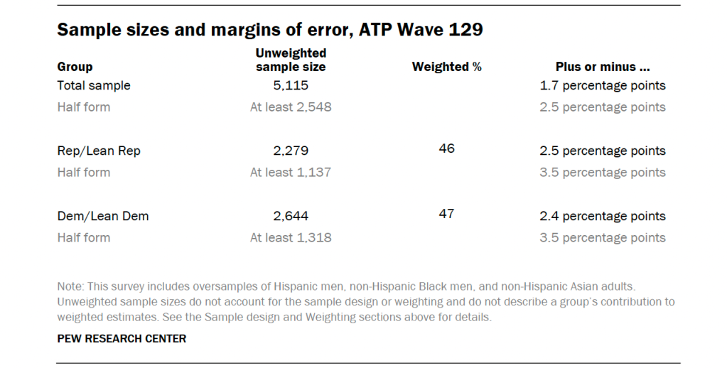 Sample sizes and margins of error, ATP Wave 129