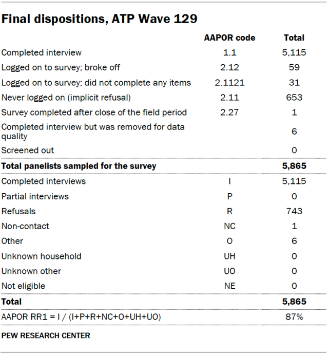 Final dispositions, ATP Wave 129