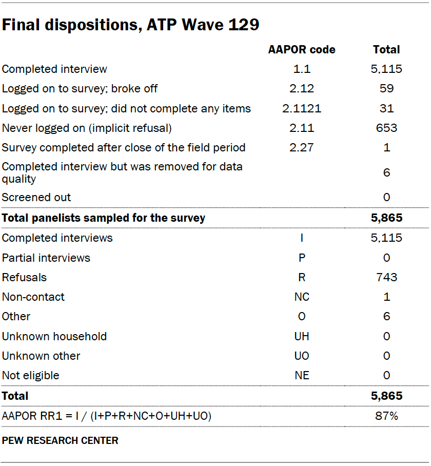 Final dispositions, ATP Wave 129