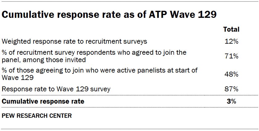 Cumulative response rate as of ATP Wave 129