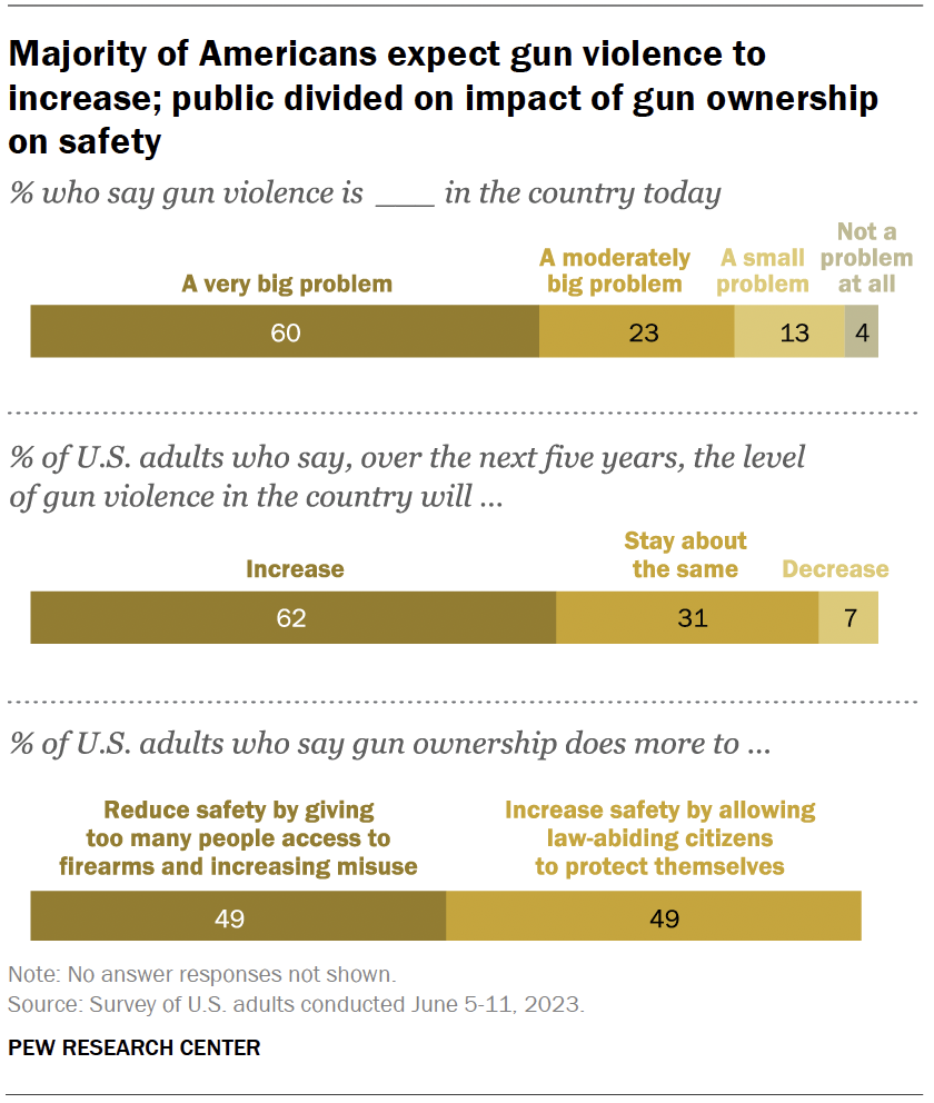 Majority of Americans expect gun violence to increase; public divided on impact of gun ownership on safety