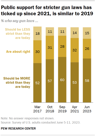 Chart shows Public support for stricter gun laws has ticked up since 2021, is similar to 2019