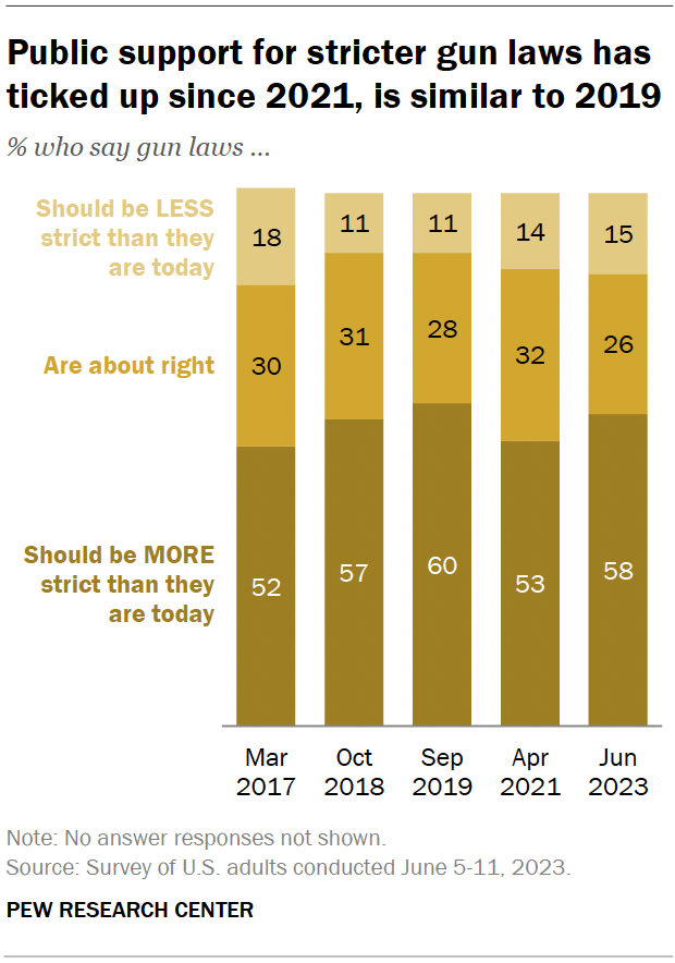 Public support for stricter gun laws has ticked up since 2021, is similar to 2019