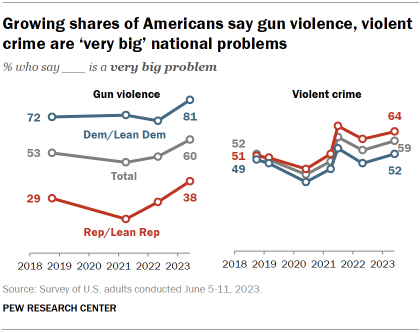 Chart shows growing shares of Americans say gun violence, violent crime are ‘very big’ national problems