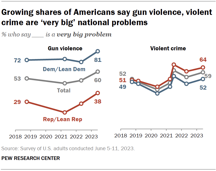 Growing shares of Americans say gun violence, violent crime are ‘very big’ national problems