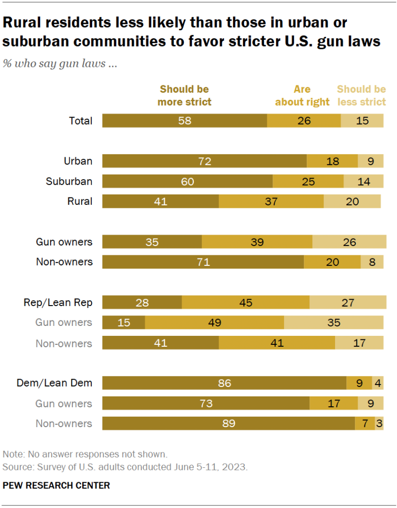 Rural residents less likely than those in urban or suburban communities to favor stricter U.S. gun laws