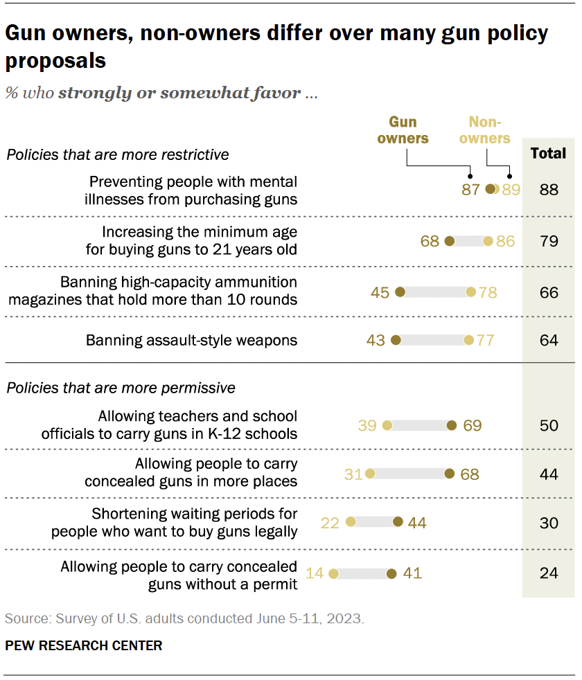 Gun owners, non-owners differ over many gun policy proposals