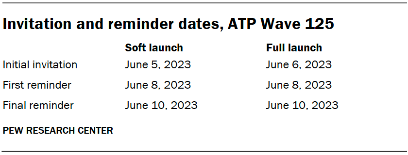 Invitation and reminder dates, ATP Wave 125