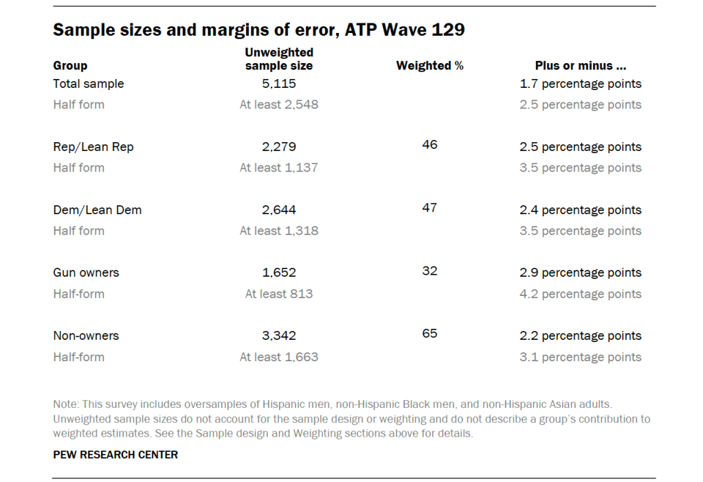 Sample sizes and margins of error, ATP Wave 129