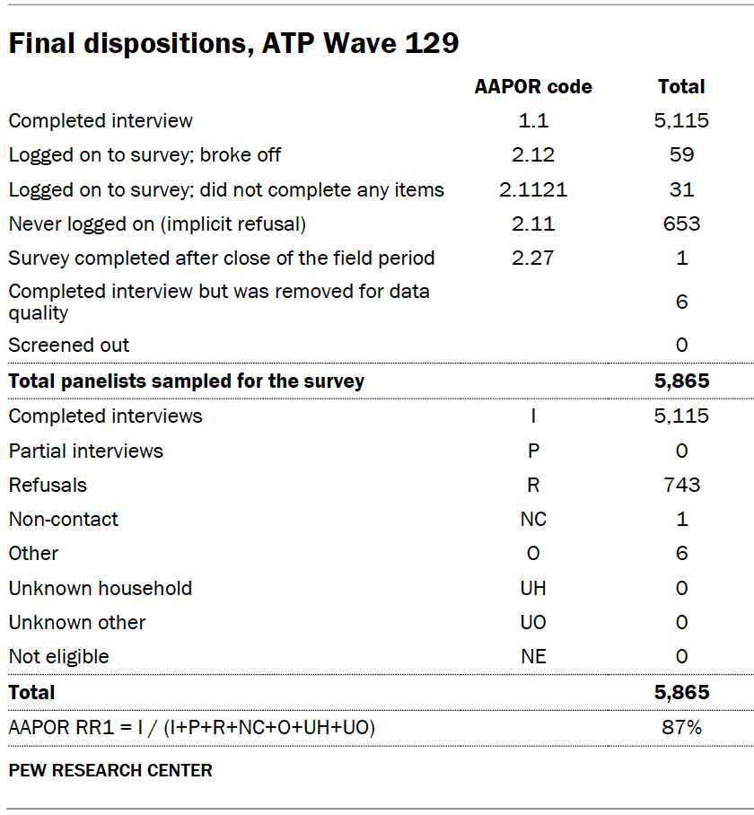 Final dispositions, ATP Wave 129