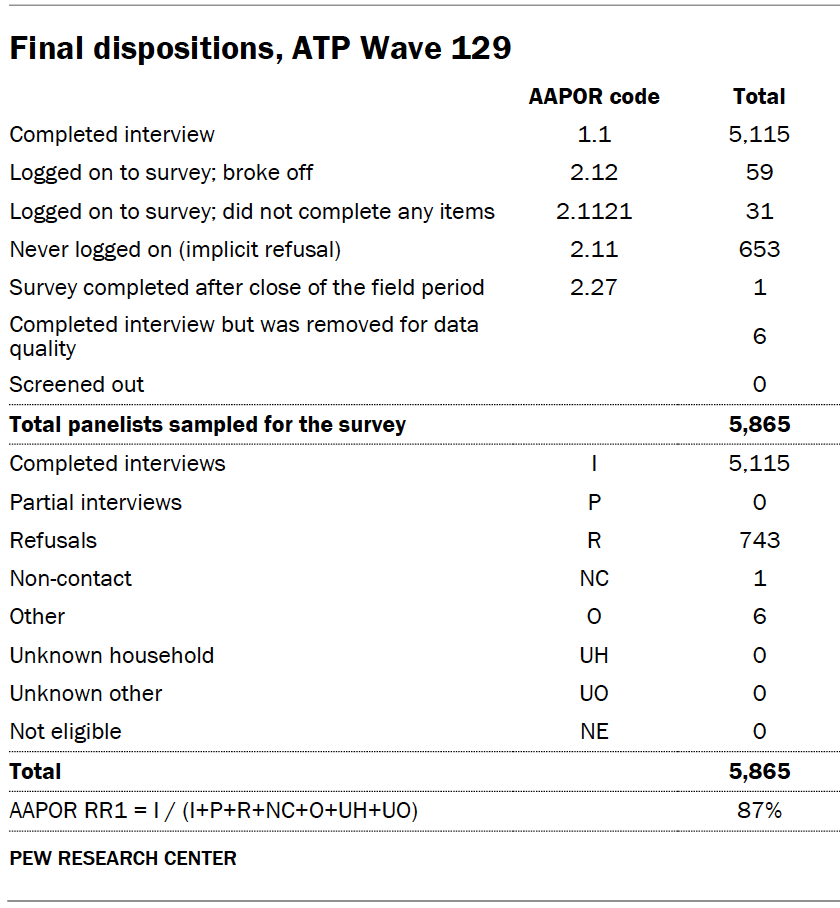 Final dispositions, ATP Wave 129