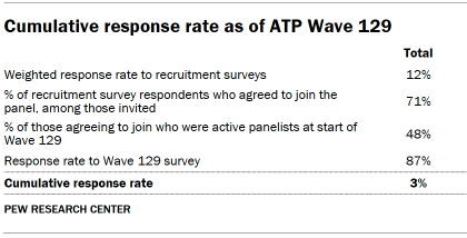 Table shows Cumulative response rate as of ATP Wave 129